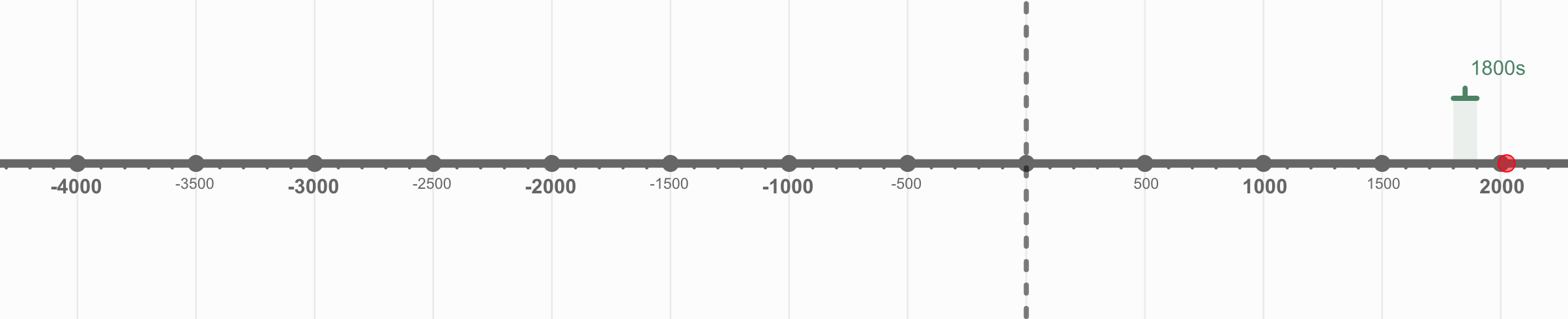 Almost 6,000 years later, another major innovation took place: steam engine. Timeline created using time.graphics.