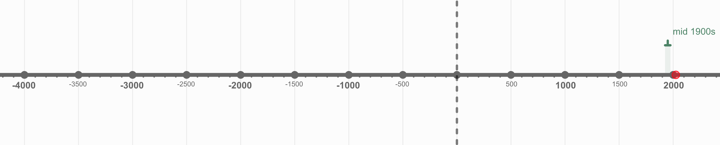 The progress accelerates in mid 1900s. Timeline created using time.graphics.