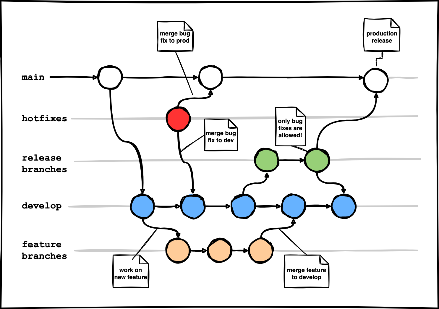 Git-flow branching strategy.