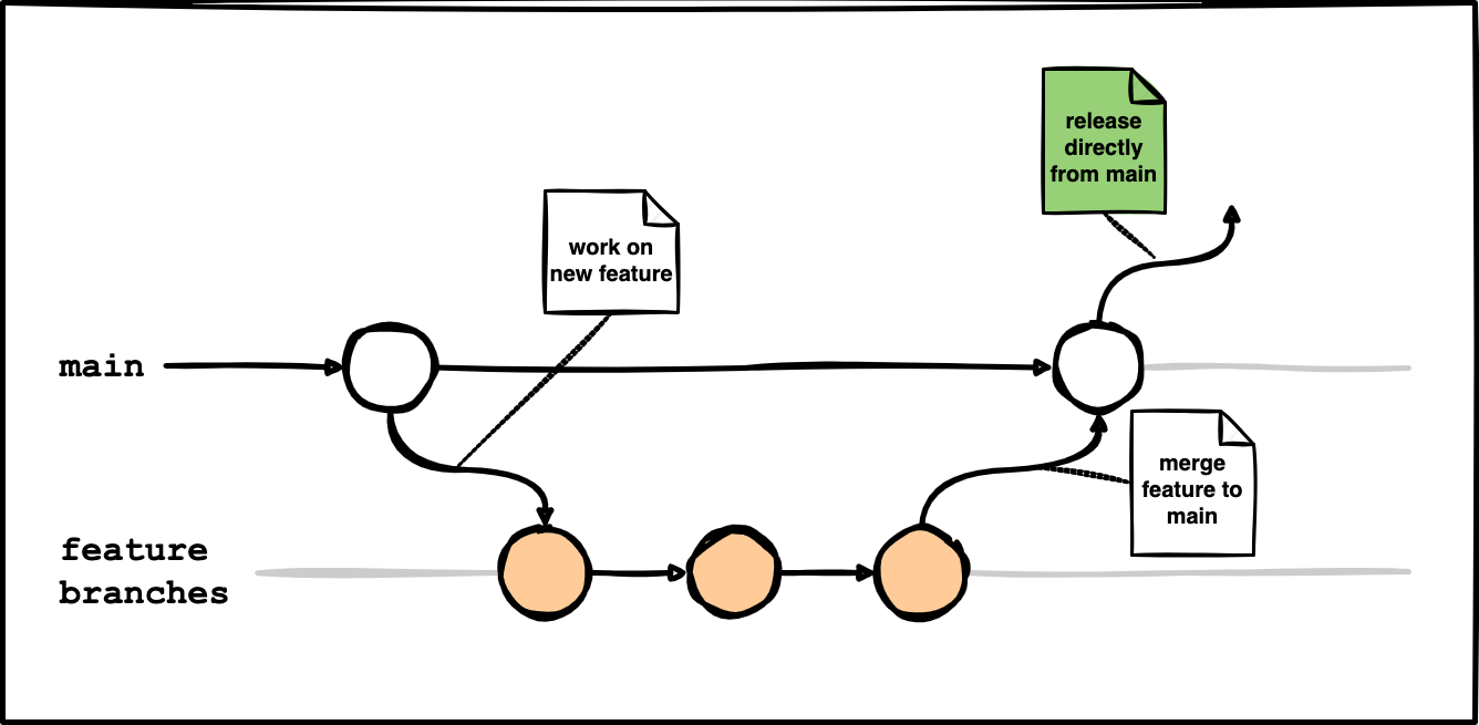 Permissive trunk-based development.