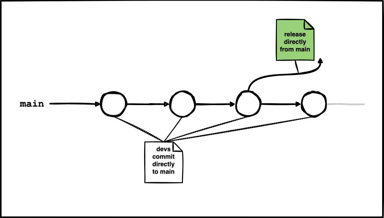 Pure trunk-based git flow